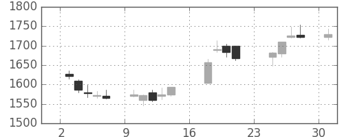旭化成の日足チャート(2018年9月)