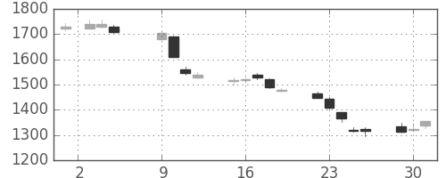 旭化成の日足チャート(2018年10月)