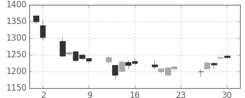 旭化成の日足チャート(2018年11月)
