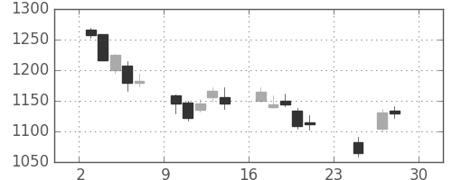 旭化成の日足チャート(2018年12月)