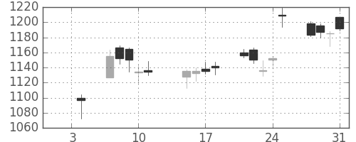 旭化成の日足チャート(2019年1月)