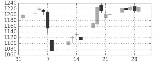 旭化成の日足チャート(2019年2月)
