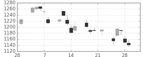旭化成の日足チャート(2019年3月)