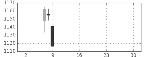 旭化成の日足チャート(2019年5月)