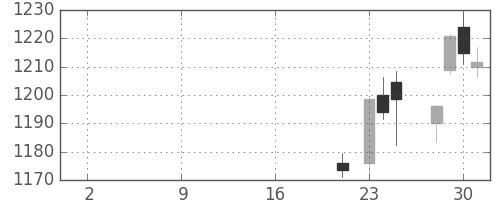 旭化成の日足チャート(2019年10月)