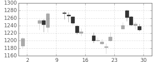 旭化成の日足チャート(2019年11月)