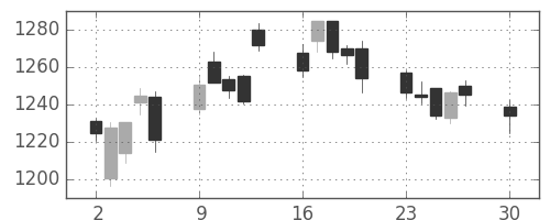 旭化成の日足チャート(2019年12月)