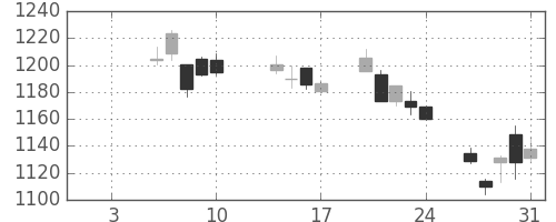 旭化成の日足チャート(2020年1月)