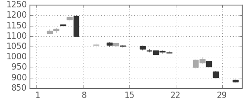 旭化成の日足チャート(2020年2月)