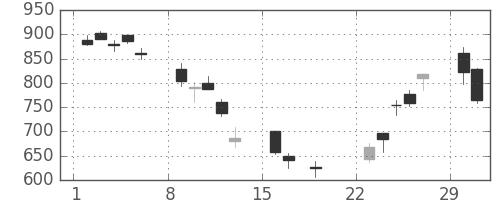 旭化成の日足チャート(2020年3月)