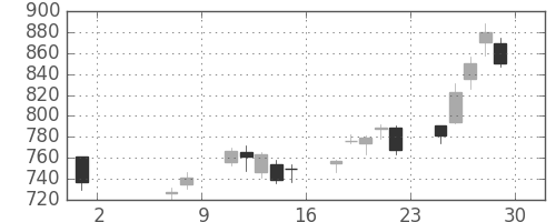 旭化成の日足チャート(2020年5月)