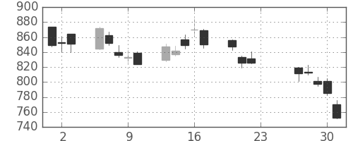 旭化成の日足チャート(2020年7月)
