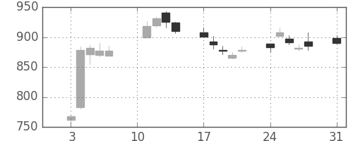 旭化成の日足チャート(2020年8月)