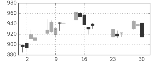 旭化成の日足チャート(2020年9月)