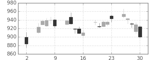 旭化成の日足チャート(2020年10月)