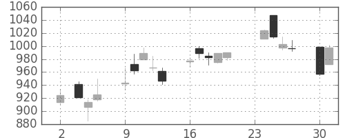 旭化成の日足チャート(2020年11月)