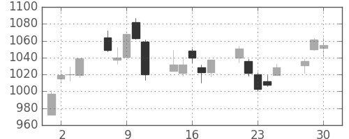 旭化成の日足チャート(2020年12月)