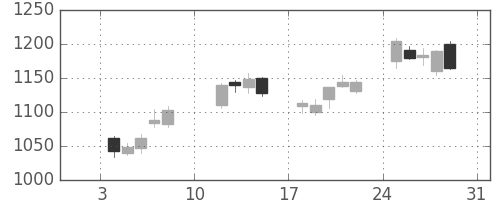 旭化成の日足チャート(2021年1月)