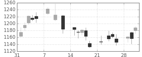 旭化成の日足チャート(2021年2月)