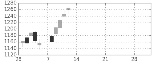 旭化成の日足チャート(2021年3月)