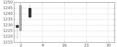 旭化成の日足チャート(2021年7月)