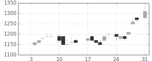 アステラスの日足チャート(1983年1月)