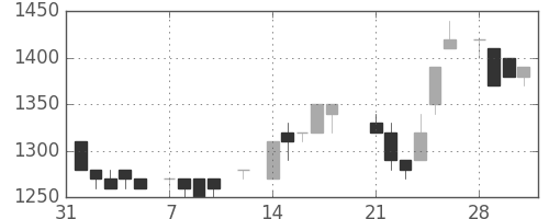 アステラスの日足チャート(1983年2月)