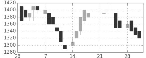 アステラスの日足チャート(1983年3月)