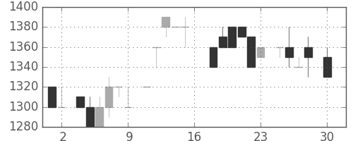 アステラスの日足チャート(1983年4月)