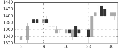 アステラスの日足チャート(1983年5月)