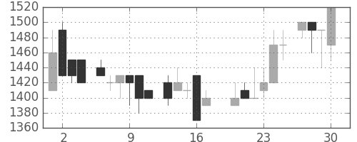 アステラスの日足チャート(1983年6月)