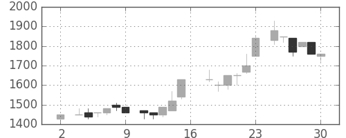 アステラスの日足チャート(1983年7月)