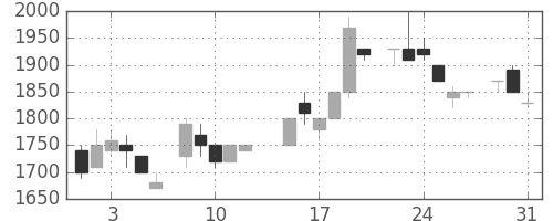 アステラスの日足チャート(1983年8月)