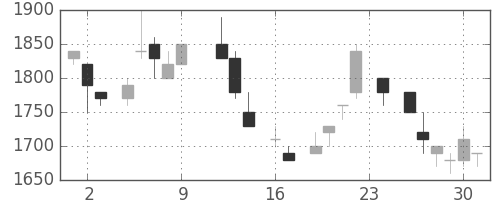 アステラスの日足チャート(1983年9月)