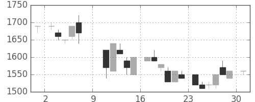 アステラスの日足チャート(1983年10月)