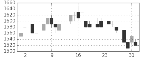 アステラスの日足チャート(1983年11月)