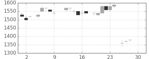 アステラスの日足チャート(1983年12月)