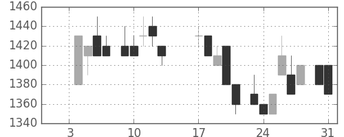 アステラスの日足チャート(1984年1月)