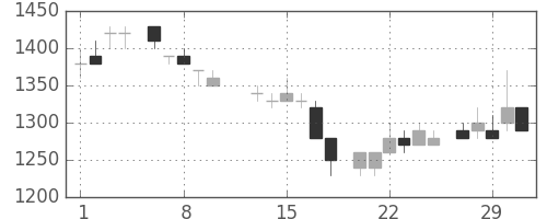 アステラスの日足チャート(1984年2月)
