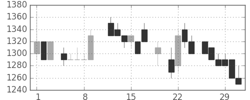 アステラスの日足チャート(1984年3月)