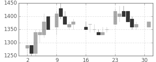 アステラスの日足チャート(1984年4月)