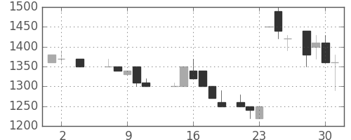 アステラスの日足チャート(1984年5月)