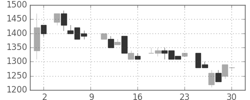 アステラスの日足チャート(1984年6月)