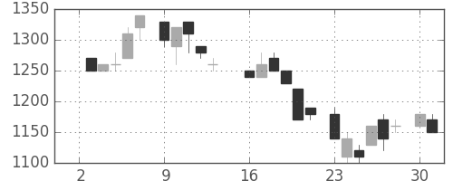 アステラスの日足チャート(1984年7月)