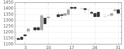 アステラスの日足チャート(1984年8月)