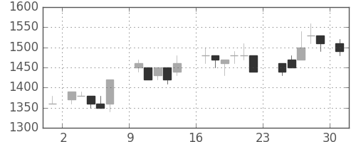 アステラスの日足チャート(1984年9月)
