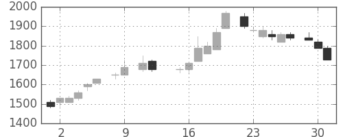 アステラスの日足チャート(1984年10月)
