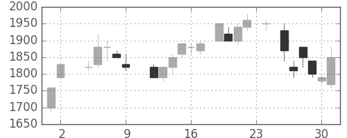 アステラスの日足チャート(1984年11月)