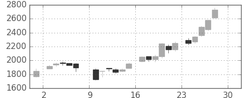 アステラスの日足チャート(1984年12月)