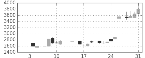 アステラスの日足チャート(1985年1月)